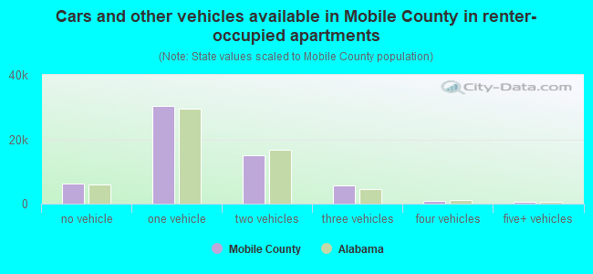Cars and other vehicles available in Mobile County in renter-occupied apartments