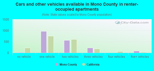 Cars and other vehicles available in Mono County in renter-occupied apartments