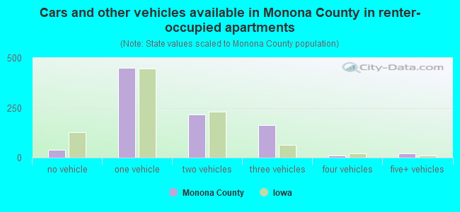 Cars and other vehicles available in Monona County in renter-occupied apartments