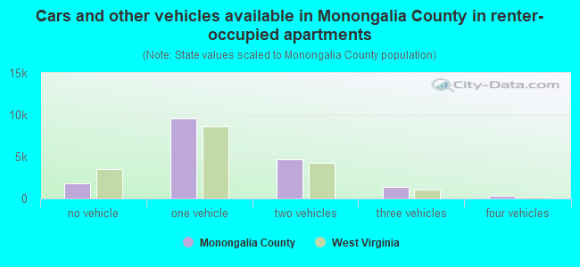Cars and other vehicles available in Monongalia County in renter-occupied apartments