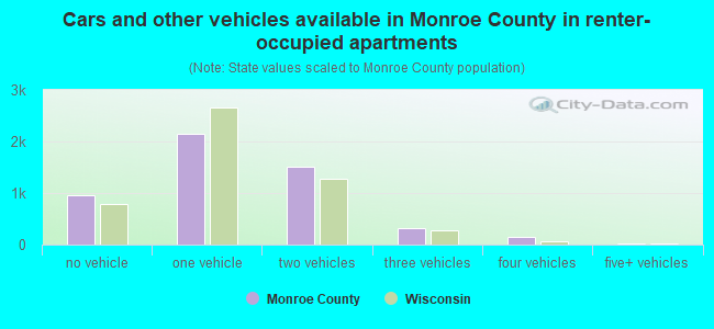 Cars and other vehicles available in Monroe County in renter-occupied apartments