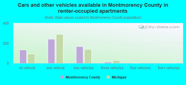 Cars and other vehicles available in Montmorency County in renter-occupied apartments