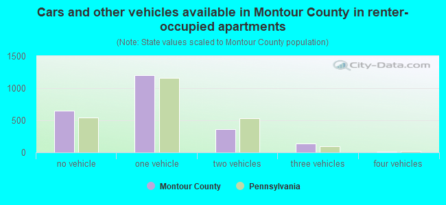 Cars and other vehicles available in Montour County in renter-occupied apartments