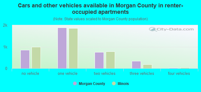 Cars and other vehicles available in Morgan County in renter-occupied apartments