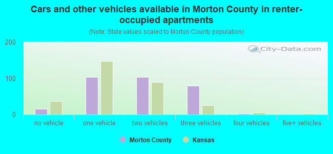 Cars and other vehicles available in Morton County in renter-occupied apartments