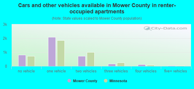 Cars and other vehicles available in Mower County in renter-occupied apartments