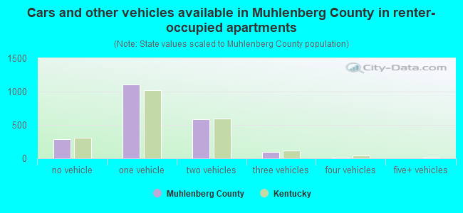 Cars and other vehicles available in Muhlenberg County in renter-occupied apartments