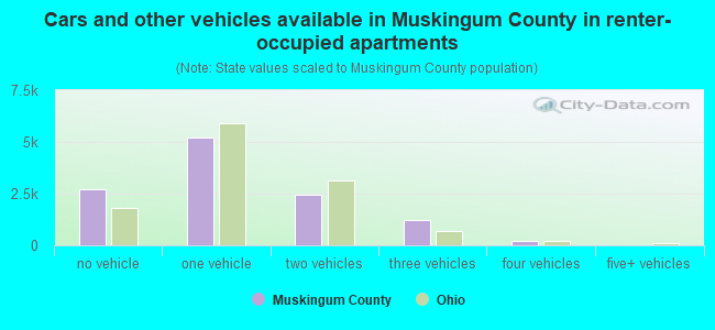 Cars and other vehicles available in Muskingum County in renter-occupied apartments