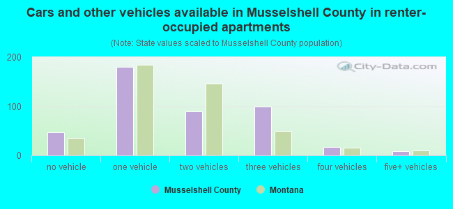 Cars and other vehicles available in Musselshell County in renter-occupied apartments