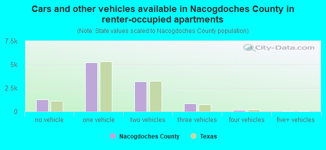 Cars and other vehicles available in Nacogdoches County in renter-occupied apartments