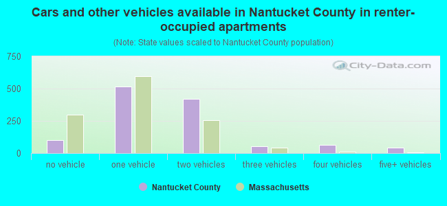 Cars and other vehicles available in Nantucket County in renter-occupied apartments