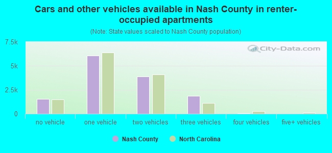 Cars and other vehicles available in Nash County in renter-occupied apartments
