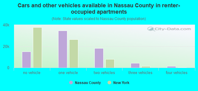Cars and other vehicles available in Nassau County in renter-occupied apartments