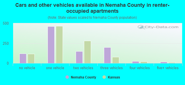 Cars and other vehicles available in Nemaha County in renter-occupied apartments