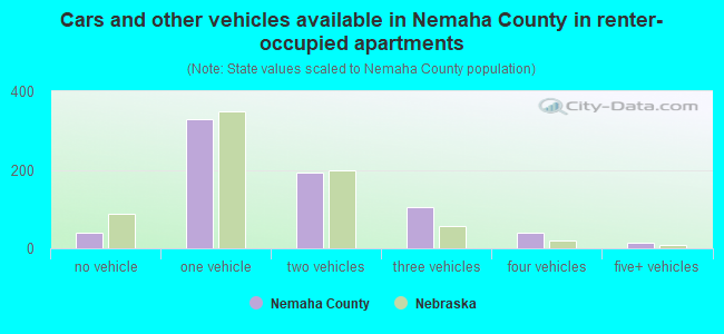 Cars and other vehicles available in Nemaha County in renter-occupied apartments