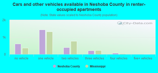 Cars and other vehicles available in Neshoba County in renter-occupied apartments