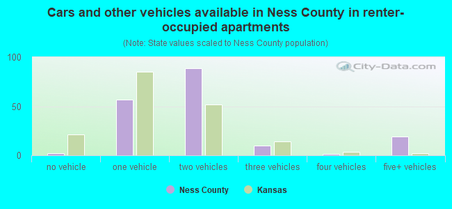 Cars and other vehicles available in Ness County in renter-occupied apartments