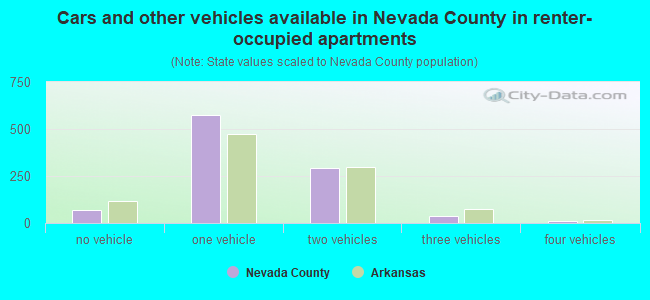 Cars and other vehicles available in Nevada County in renter-occupied apartments