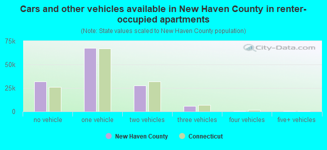 Cars and other vehicles available in New Haven County in renter-occupied apartments