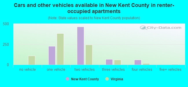 Cars and other vehicles available in New Kent County in renter-occupied apartments