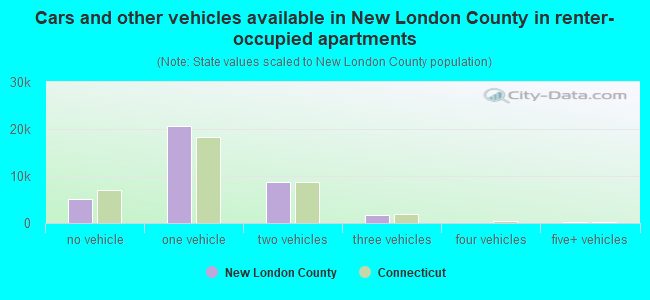 Cars and other vehicles available in New London County in renter-occupied apartments