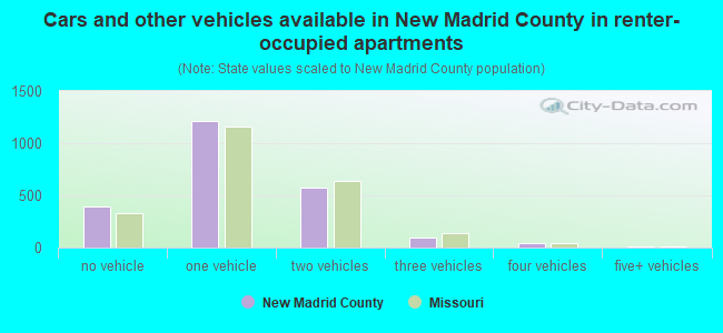 Cars and other vehicles available in New Madrid County in renter-occupied apartments