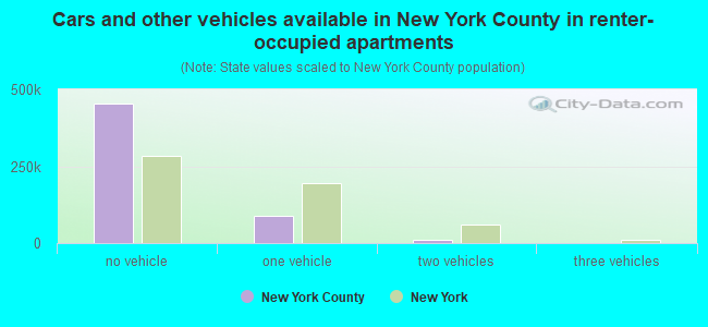 Cars and other vehicles available in New York County in renter-occupied apartments