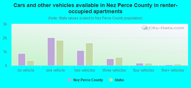 Cars and other vehicles available in Nez Perce County in renter-occupied apartments