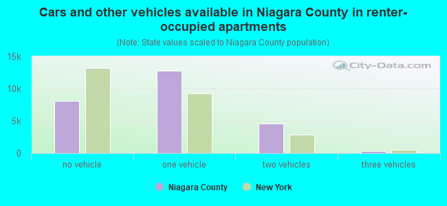 Cars and other vehicles available in Niagara County in renter-occupied apartments