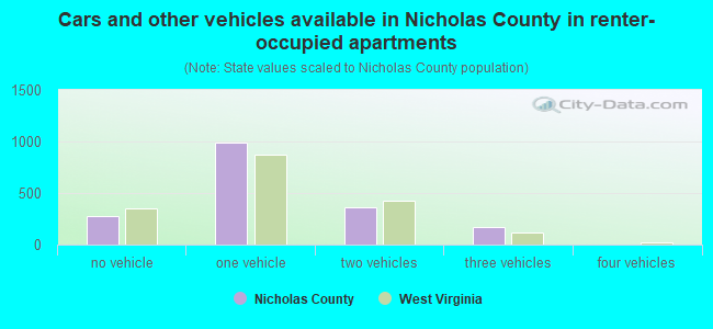 Cars and other vehicles available in Nicholas County in renter-occupied apartments