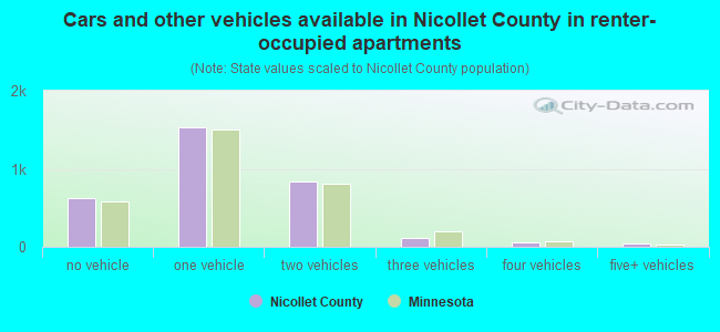 Cars and other vehicles available in Nicollet County in renter-occupied apartments