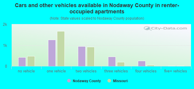 Cars and other vehicles available in Nodaway County in renter-occupied apartments