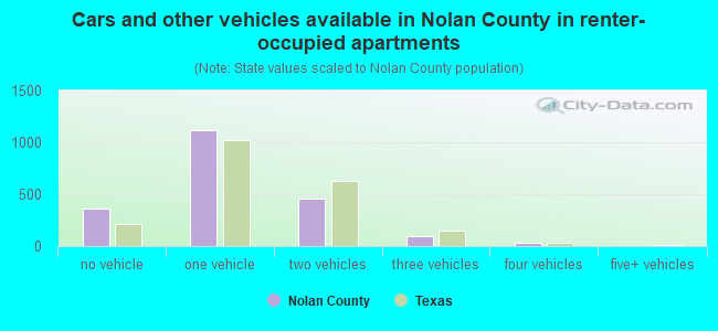 Cars and other vehicles available in Nolan County in renter-occupied apartments