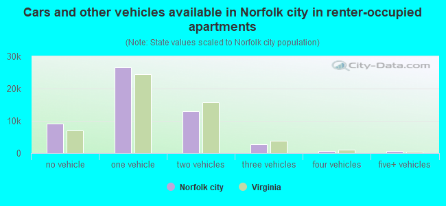 Cars and other vehicles available in Norfolk city in renter-occupied apartments