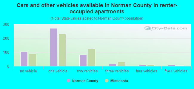 Cars and other vehicles available in Norman County in renter-occupied apartments