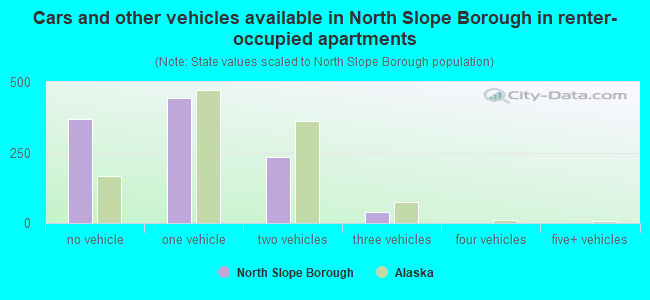Cars and other vehicles available in North Slope Borough in renter-occupied apartments