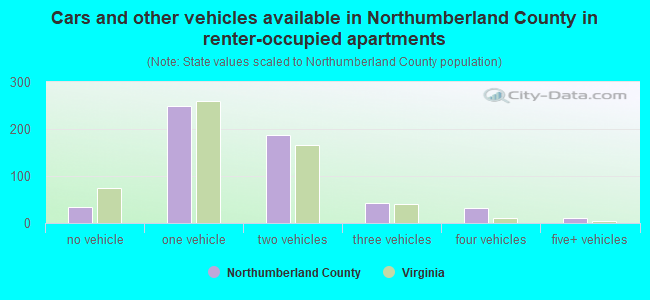 Cars and other vehicles available in Northumberland County in renter-occupied apartments