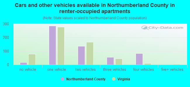 Cars and other vehicles available in Northumberland County in renter-occupied apartments