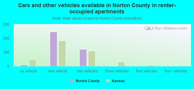Cars and other vehicles available in Norton County in renter-occupied apartments