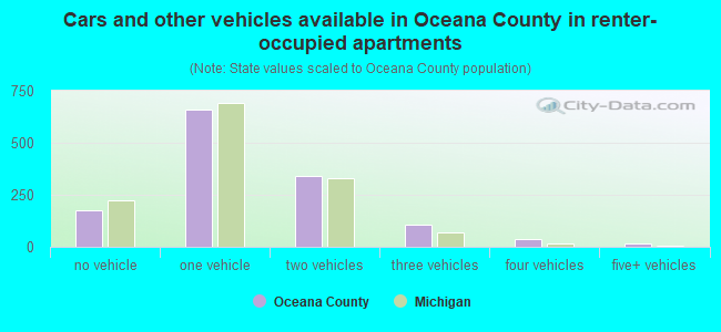 Cars and other vehicles available in Oceana County in renter-occupied apartments