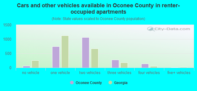 Cars and other vehicles available in Oconee County in renter-occupied apartments