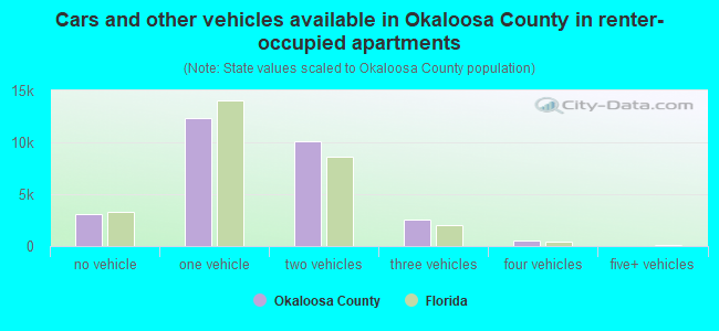 Cars and other vehicles available in Okaloosa County in renter-occupied apartments