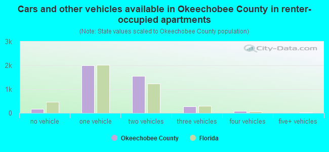 Cars and other vehicles available in Okeechobee County in renter-occupied apartments