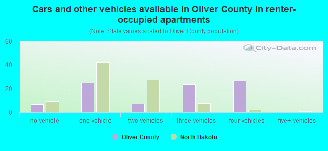 Cars and other vehicles available in Oliver County in renter-occupied apartments