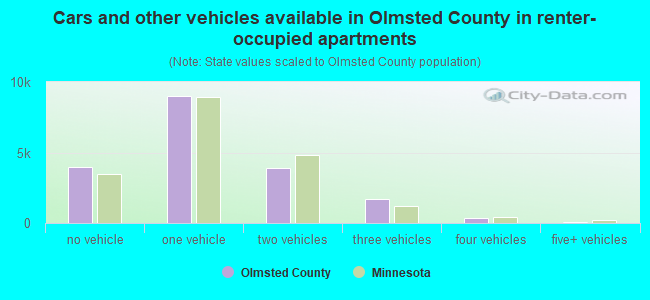 Cars and other vehicles available in Olmsted County in renter-occupied apartments