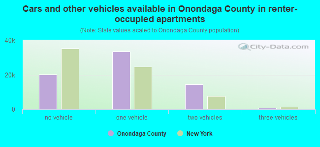 Cars and other vehicles available in Onondaga County in renter-occupied apartments