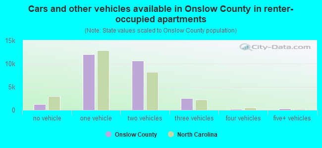 Cars and other vehicles available in Onslow County in renter-occupied apartments
