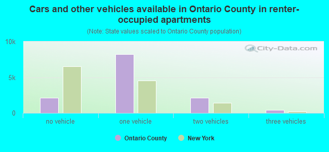 Cars and other vehicles available in Ontario County in renter-occupied apartments