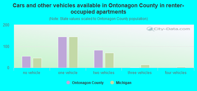 Cars and other vehicles available in Ontonagon County in renter-occupied apartments