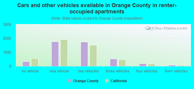 Cars and other vehicles available in Orange County in renter-occupied apartments